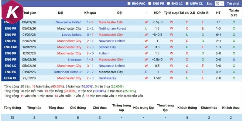 Kết quả thi đấu của Man City