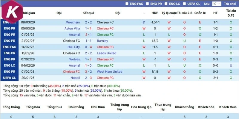 Thành tích thi đấu thời gian gần đây của Chelsea