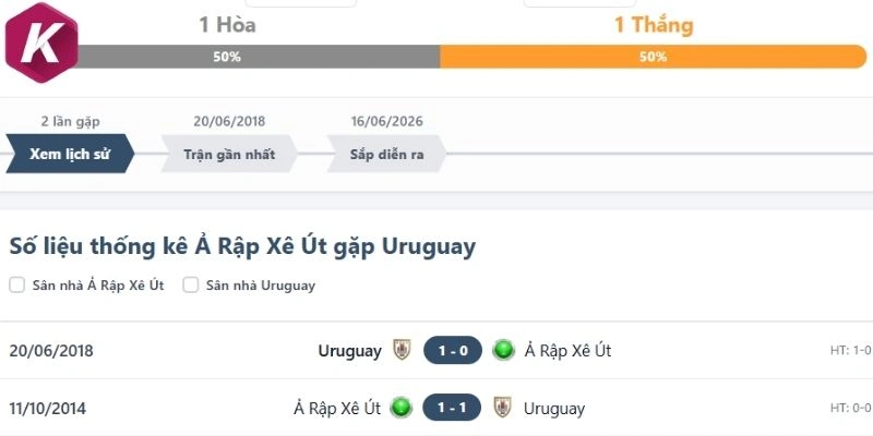 Thống kê kết quả đụng độ trước kia giữa Ả Rập Xê Út vs Uruguay