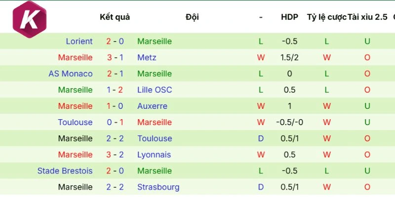 Phong độ mới nhất của Olympique