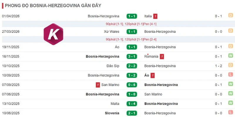 Bosnia and Herzegovina cũng có thành tốt khi thi đấu gần đây