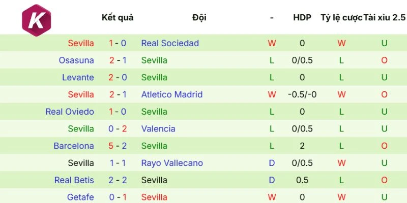 Thống kê phong độ vừa qua Sevilla