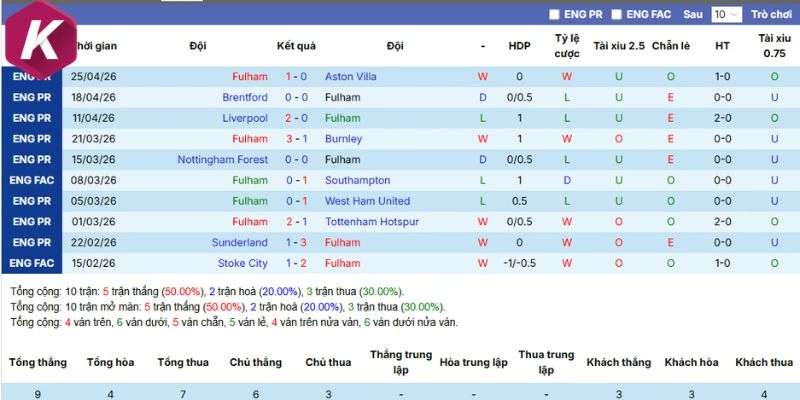 Cập nhật phong độ Fulham