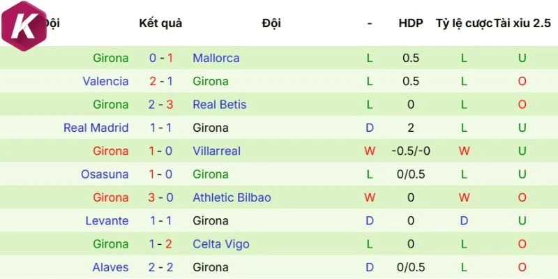 Cập nhật thành tích Girona