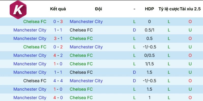 Chelsea vs Manchester City qua kết quả những trận gặp mặt