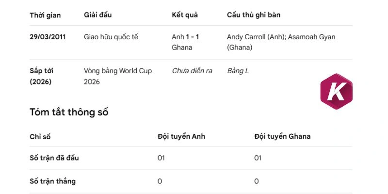 Lịch sử so tài giữa hai đội Anh vs Ghana
