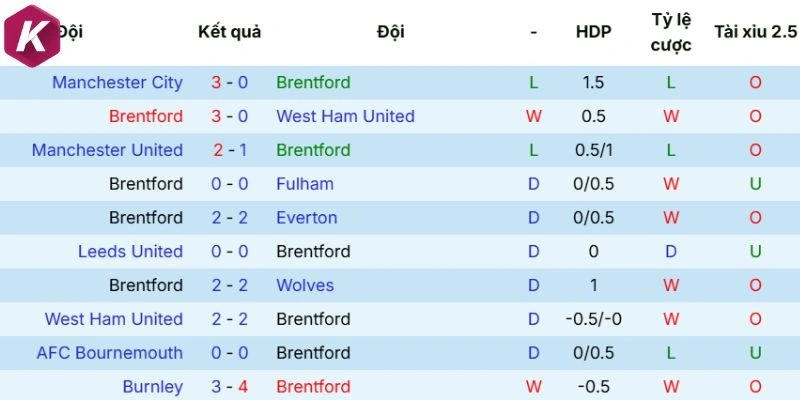 Dữ liệu phong độ Brentford