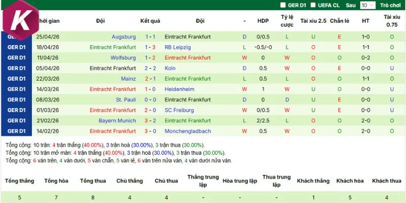 Dữ liệu phong độ Frankfurt