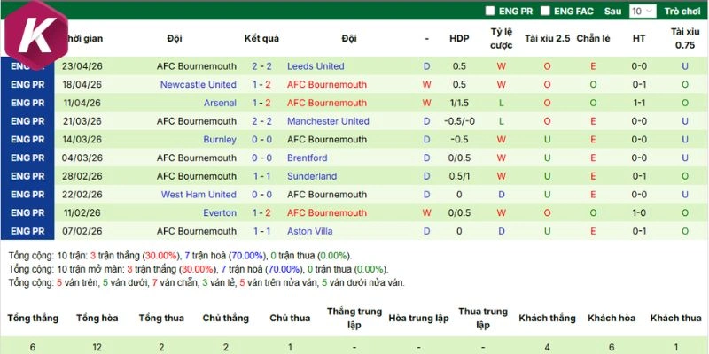 Dữ liệu ra sân AFC Bournemouth