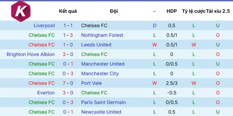 Dữ liệu ra sân mới nhất Chelsea