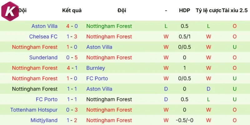 Dữ liệu ra sân Nottingham Forest
