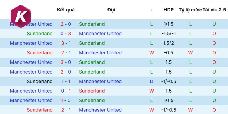 Kết quả những lần gặp mặt Sunderland