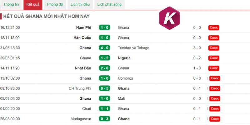 Ghana bất bại ở vòng loại khu vực châu Âu