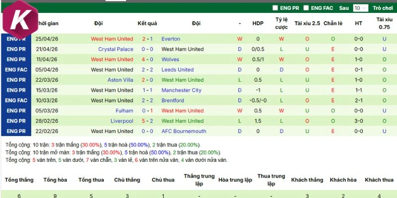 Hiệu suất ra sân West Ham