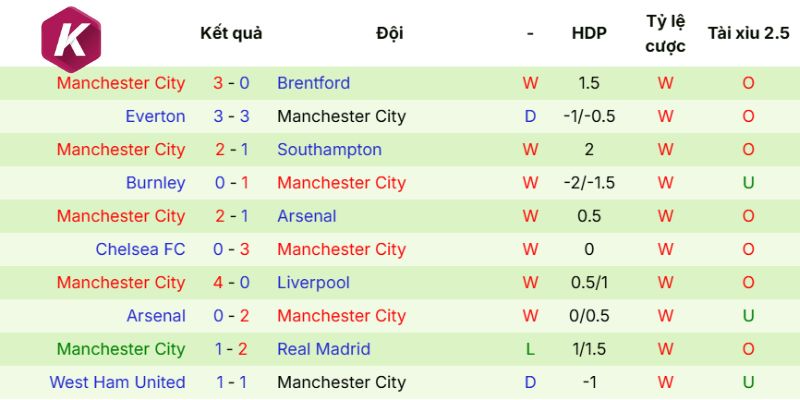 Phong độ thi đấu Man City