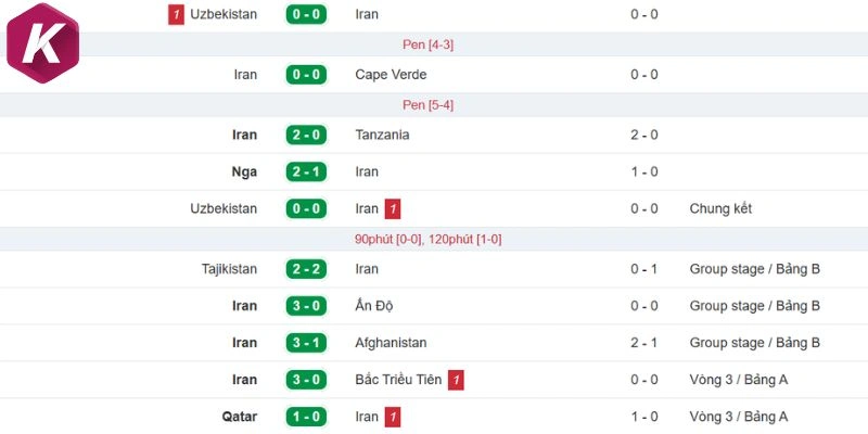 Kết quả các trận gần đây của Iran