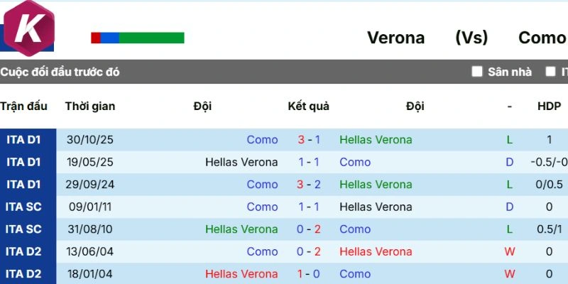 Kết quả chạm mặt Hellas Verona vs Como
