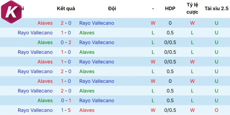 Kết quả chạm trán đã qua của Alavés vs Rayo Vallecano