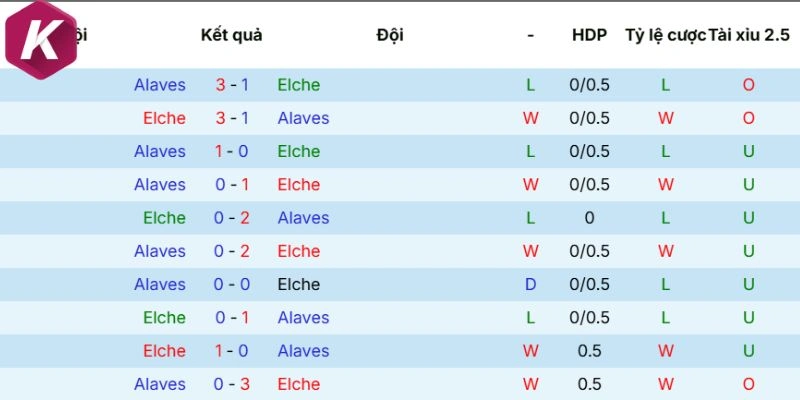 Kết quả sau những cuộc đụng độ vừa qua Elche vs Alavés