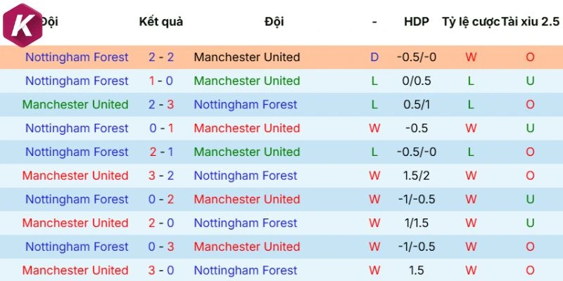 Kết quả đối đầu Manchester United vs Nottingham Forest