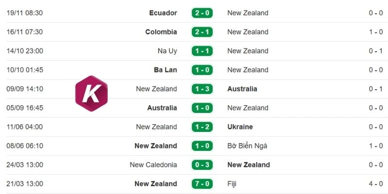 ket qua thi dau gan day cua doi tuyen new zealand