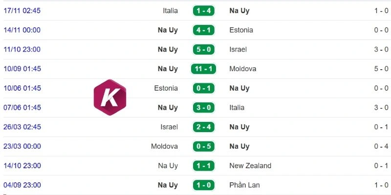 Kết quả thi đấu gần đây của tuyển Na Uy