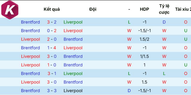 Lịch sử đối đầu gần đây của Liverpool vs Brentford