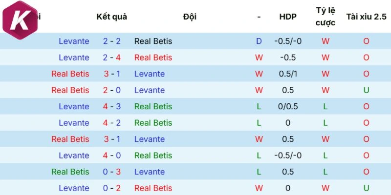 Màn chạm trán trước đó giữ Real Betis vs Levante