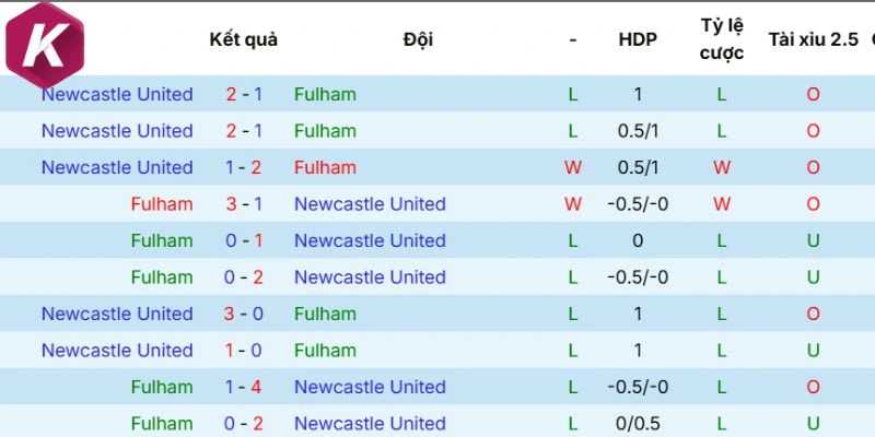 Màn so tài của Fulham và Newcastle United