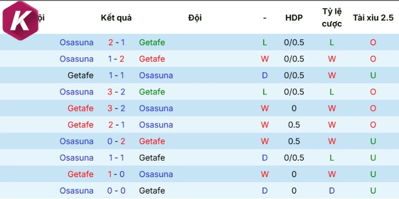 Màn so tài của Getafe và Osasuna