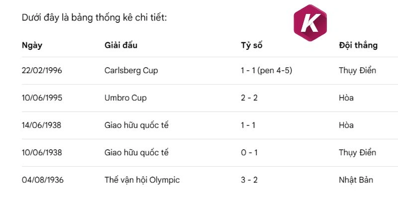 Những lần chạm trán trực diện của Nhật Bản vs Thụy Điển