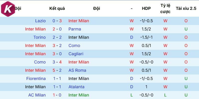 Thành tích mới đây Inter Milan