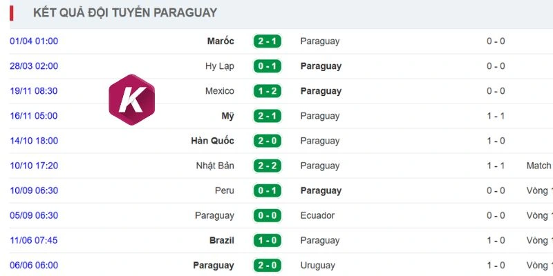 Paraguay cũng có phong độ ra sân gần đây rất tốt