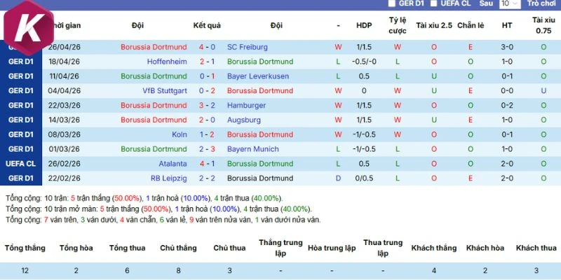 Phong độ cập nhật mới nhất Borussia Dortmund