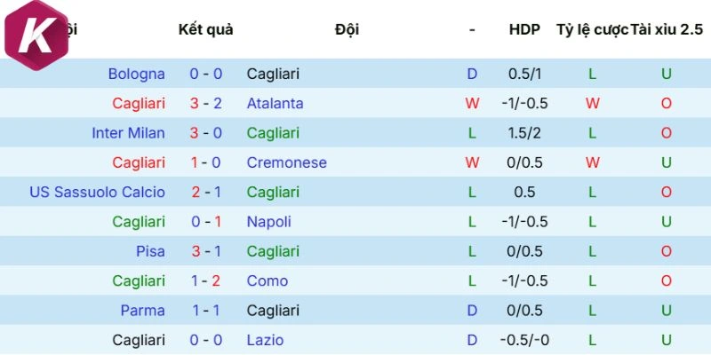 Đánh giá phong độ Cagliari
