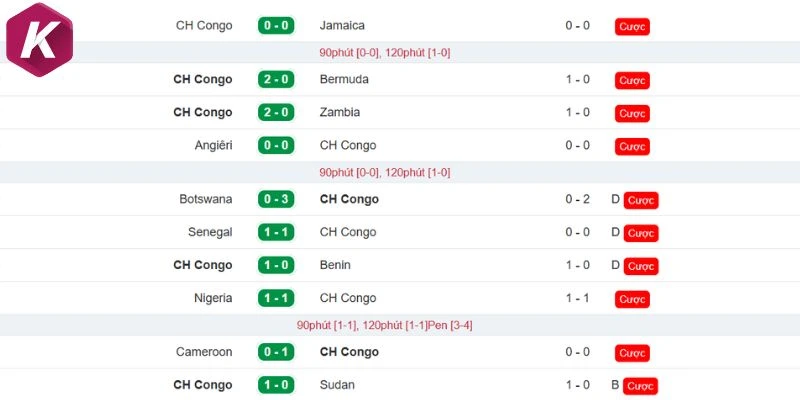Phong độ của CH Congo