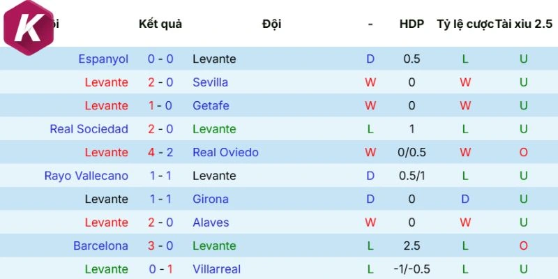 Cập nhật nhanh chóng phong độ Levante