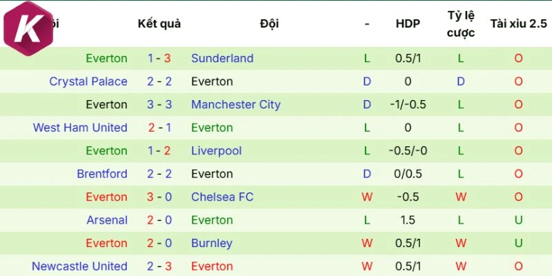 Phong độ gần đây Everton