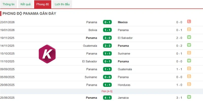 Phong độ gần đây nhất của Panama