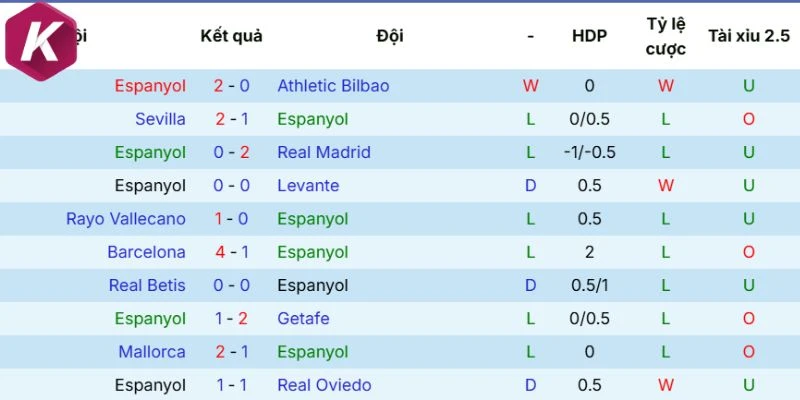 Phong độ hiện tại Espanyol