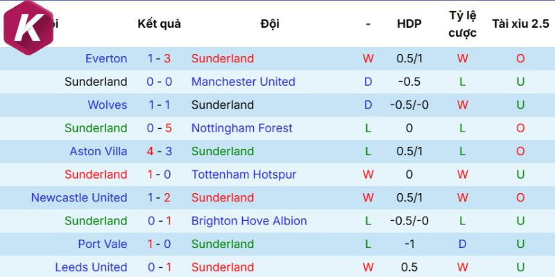 Phong độ trước trận Sunderland