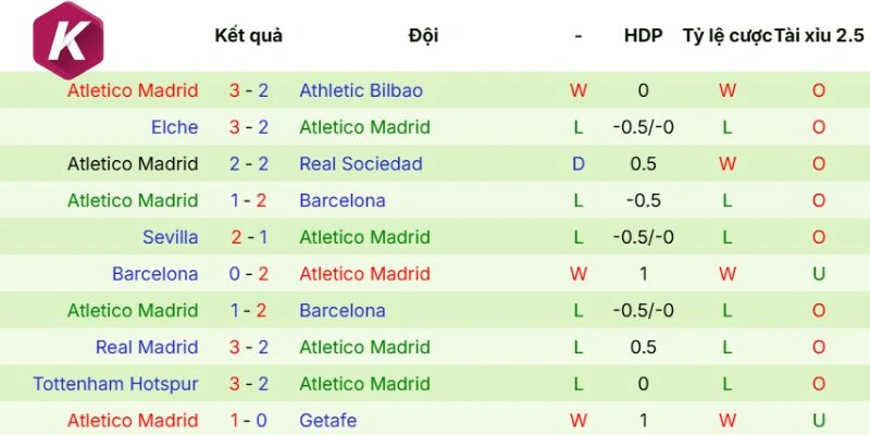 Thành tích cập nhật Atlético de Madrid mới đây