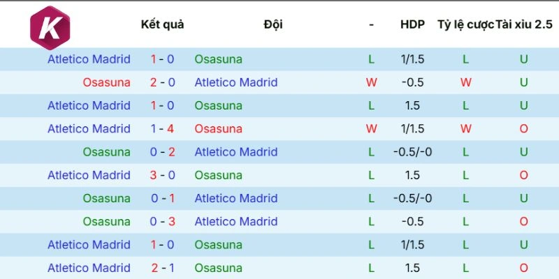 Thành tích các cuộc chạm mặt Osasuna vs Atlético de Madrid