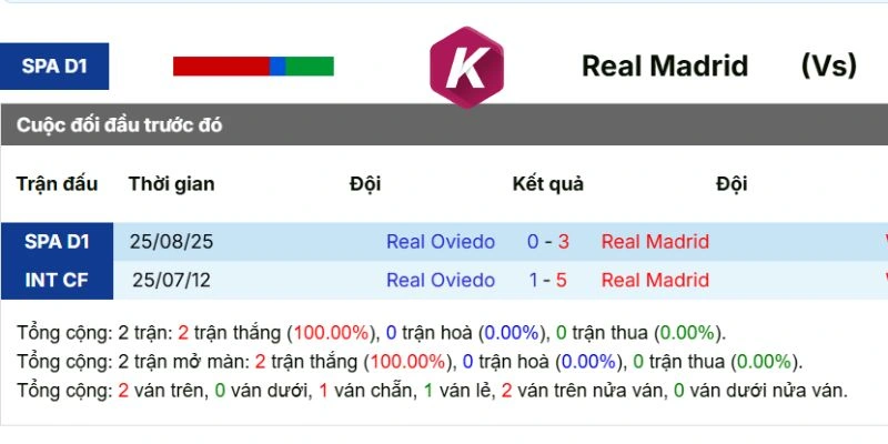 Thành tích chạm trán Real Madrid vs Real Oviedo
