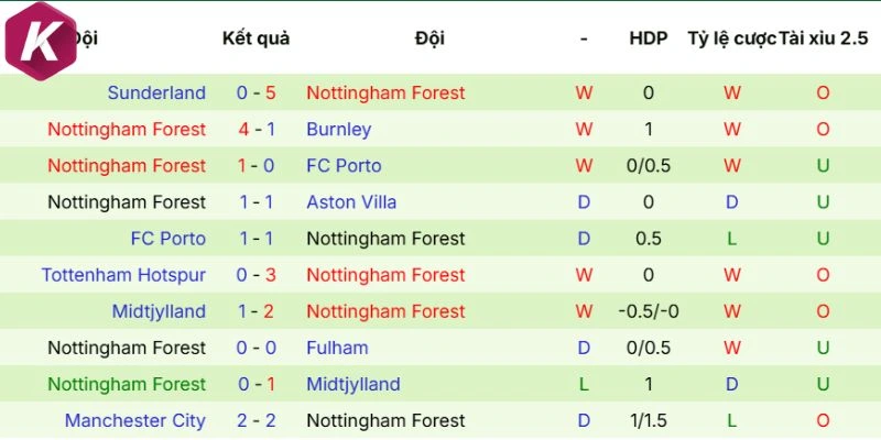 Dữ liệu phong đội Nottingham Forest