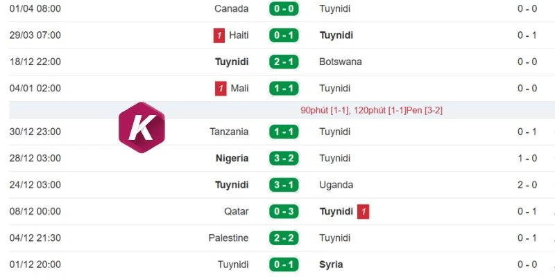 Thành tích gần đây của đội bóng Tunisia