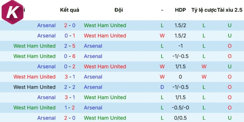 Thành tích những cuộc chạm mặt West Ham United vs Arsenalv