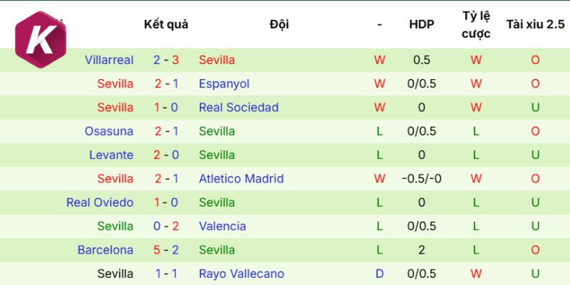 Thành tích thi đấu gần đây của Sevilla