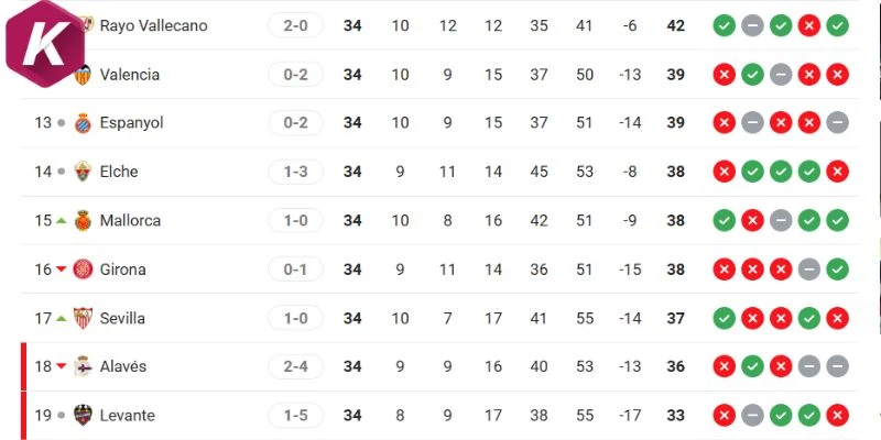 Thứ hạng hiện tại La Liga của Sevilla vs Espanyol