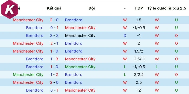 Tổng hợp kết quả chạm mặt Manchester City vs Brentford